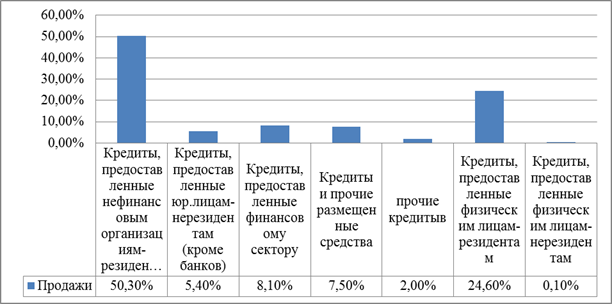 Динамика и структура инвестиционной деятельности российских банков - student2.ru
