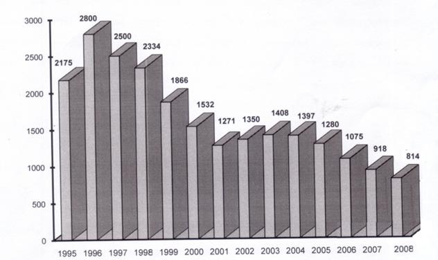 Динамика изменения численности зарегистрированных страховых организаций за 1995 – 2007 гг. - student2.ru