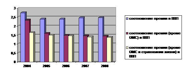 Динамика изменения численности зарегистрированных страховых организаций за 1995 – 2007 гг. - student2.ru