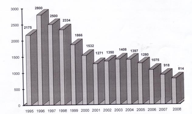 Динамика изменения численности зарегистрированных страховых организаций за 1995 – 2007 гг - student2.ru