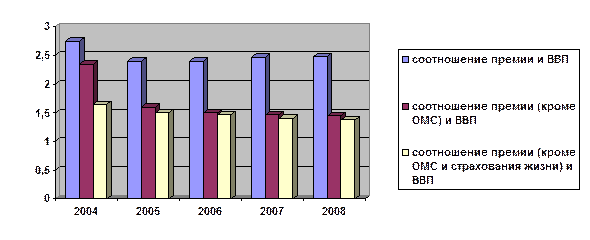 Динамика изменения численности зарегистрированных страховых организаций за 1995 – 2007 гг - student2.ru