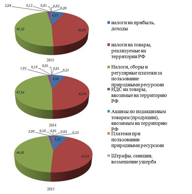 Динамика поступления налоговых платежей кредитных и страховых организаций в бюджетную систему РФ за 2013-2015 гг. - student2.ru