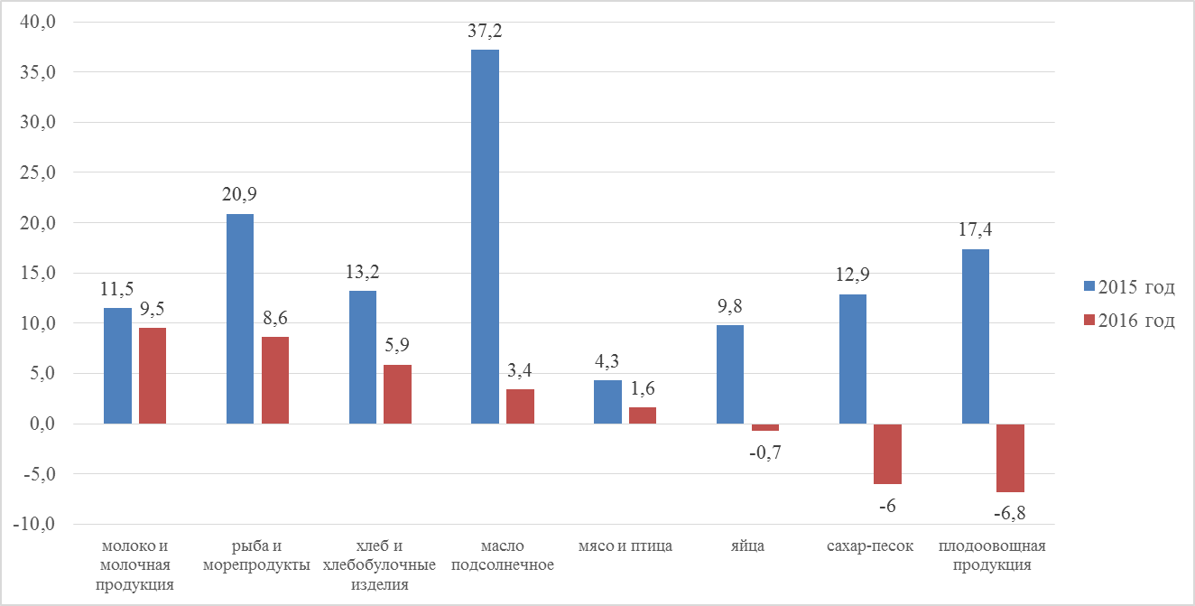 Динамика прироста/снижения(-) цен на основные виды и группы продовольственных товаров в 2015 - 2016 годах - student2.ru