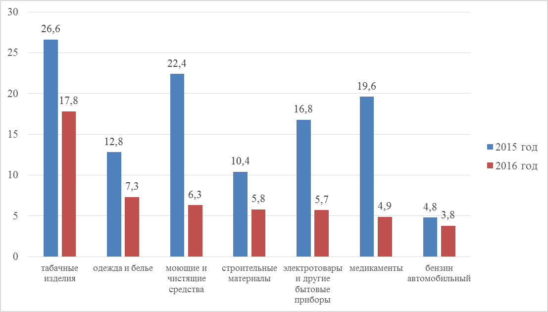 Динамика прироста/снижения(-) цен на основные виды и группы продовольственных товаров в 2015 - 2016 годах - student2.ru