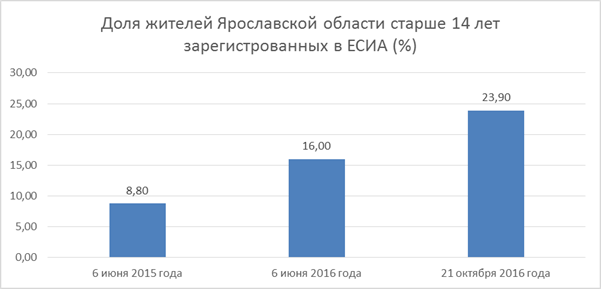 Динамика «проникновения» ЕСИА в Ярославской области в 2015-2016 году. - student2.ru