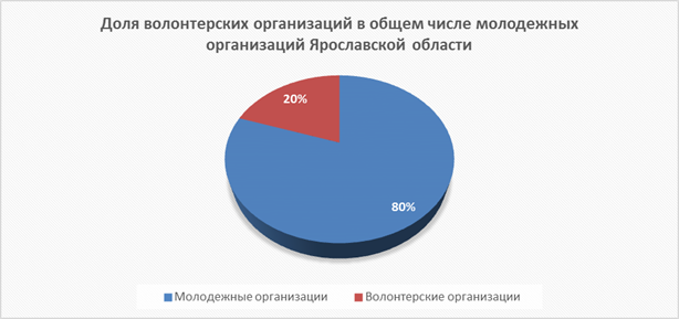 Динамика «проникновения» ЕСИА в Ярославской области в 2015-2016 году. - student2.ru