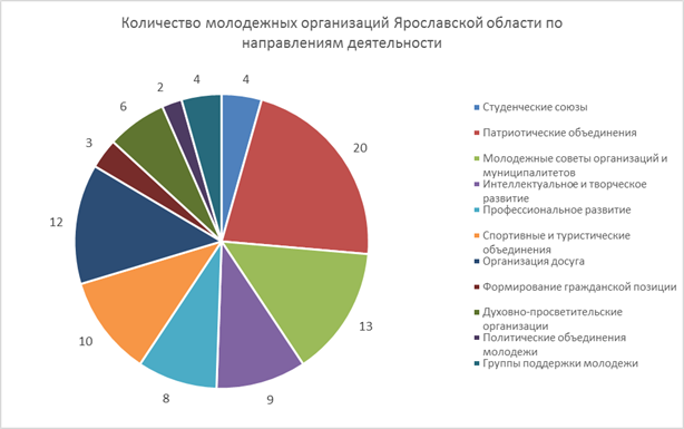 Динамика «проникновения» ЕСИА в Ярославской области в 2015-2016 году. - student2.ru