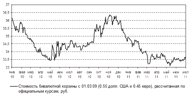 Динамика среднемесячных реальных курсов рубля в 2010-2011 годах - student2.ru