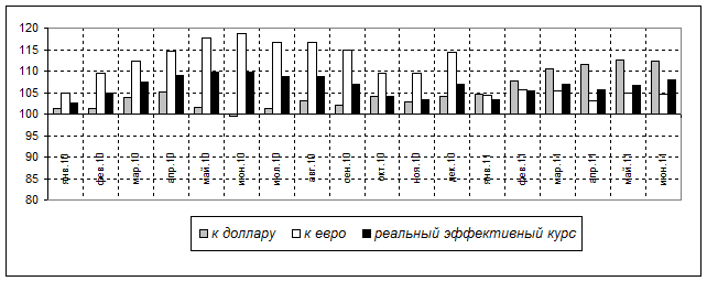 Динамика среднемесячных реальных курсов рубля в 2010-2011 годах - student2.ru