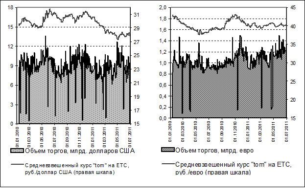 Динамика среднемесячных реальных курсов рубля в 2010-2011 годах - student2.ru
