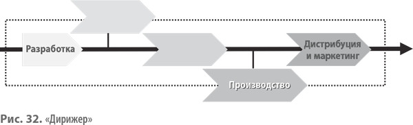 Дирижер» Руководя цепочкой создания стоимости - student2.ru