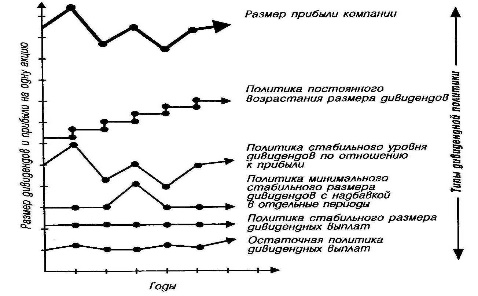 Дивидендная политика, ее основные этапы (теория и практика) - student2.ru