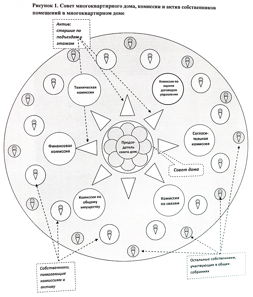 Для чего нужны комиссии собственников помещений и как их создать - student2.ru