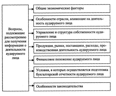 для получения информации о деятельности аудируемого лица - student2.ru