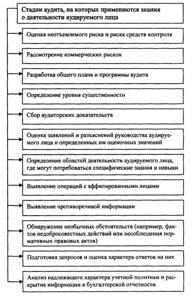 для получения информации о деятельности аудируемого лица - student2.ru