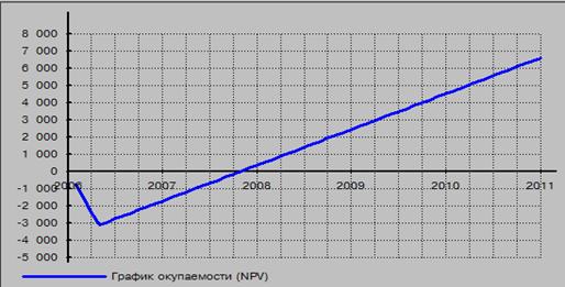 для выполнения курсовых работ - student2.ru