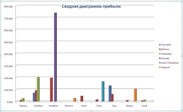 Добавление итогов в базу данных - student2.ru