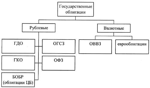 Доходность по государственным облигациям РФ - student2.ru