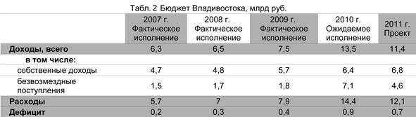 Доходы и расходы местных бюджетов - student2.ru
