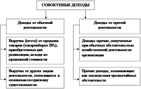 доходы и расходы торговой организации - student2.ru