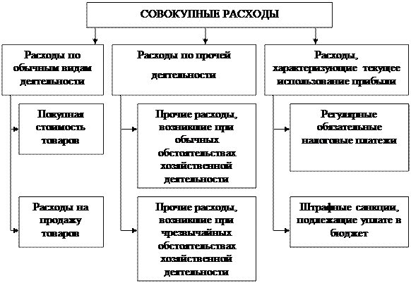 доходы и расходы торговой организации - student2.ru