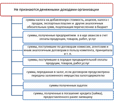 Доходы предприятия и их классификация - student2.ru