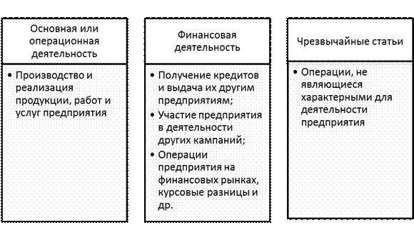 Доходы предприятия и их классификация - student2.ru