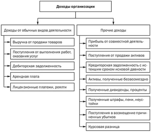 Доходы предприятия и их классификация - student2.ru