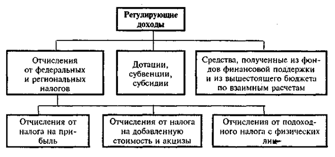 Доходы территориальных бюджетов - student2.ru