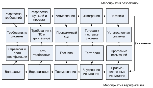 Документация, создаваемая на различных этапах жизненного цикла - student2.ru