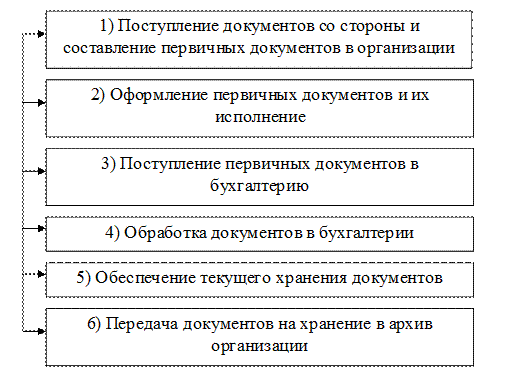 Документация в системе бухгалтерского учета - student2.ru