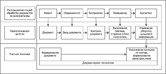 Документарные информационные технологии - student2.ru