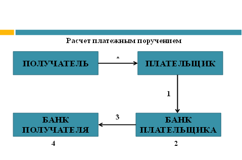 Документооборот при расчетах платежными поручениями - student2.ru