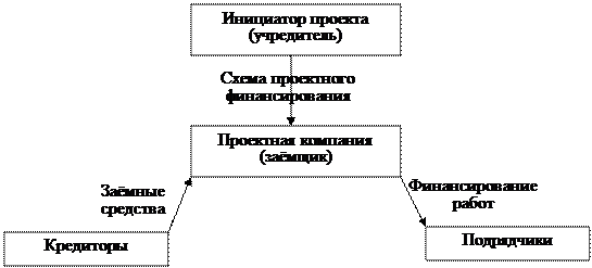 Долгосрочного кредитованияинвестиционной деятельности - student2.ru