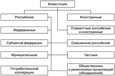 Доля инвестиций в основной капитал к ВРП - student2.ru