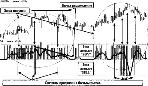 Другие индикаторы фондового рынка - student2.ru