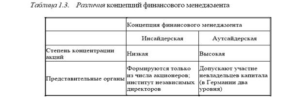 Две концепции финансового менеджмента - student2.ru