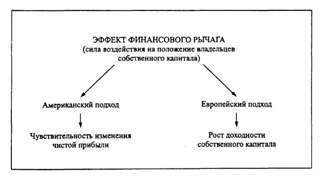 Две концепции эффекта финансового рычага - student2.ru