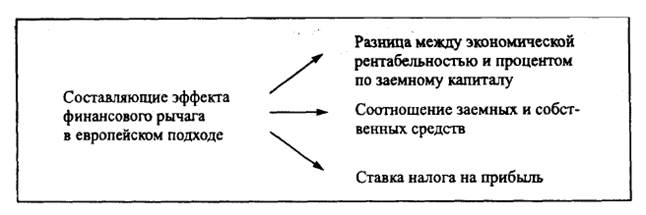 Две концепции эффекта финансового рычага - student2.ru