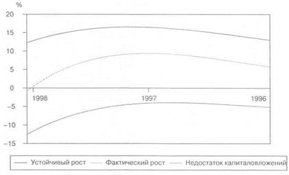 Движущие силы устойчивого роста - student2.ru