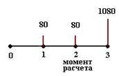 Дюрация как средний срок платежей - student2.ru