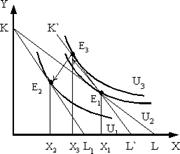 Перекрёстная эластичность спроса, эффект замещения и эффект дохода (график). - student2.ru