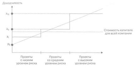 Единая стоимость капитала в противоположность множественной - student2.ru