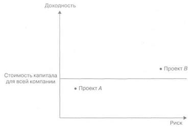 Единая стоимость капитала в противоположность множественной - student2.ru