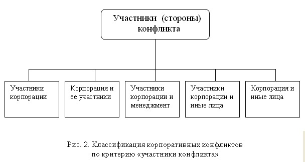 едружественные присоединения. Методы защиты от недружественных поглощений. - student2.ru