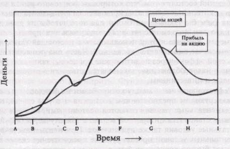 ефлексивность на фондовом рынке 3 страница - student2.ru