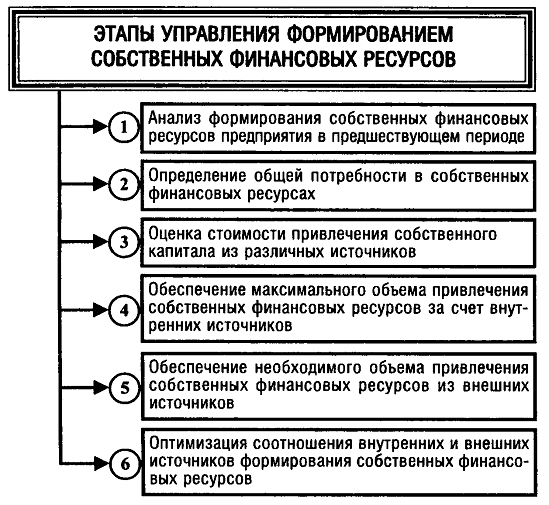 еханизм управления собственным капиталом предприятия. - student2.ru