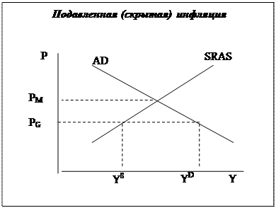 Если критерием служит темп (уровень) инфляции, то выделяют: умеренную инфляцию, галопирующую инфляцию, высокую инфляцию и гиперинфляцию - student2.ru