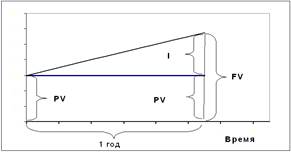 Фактор времени в финансово-экономических расчетах - student2.ru