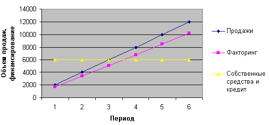 Факторинг как современный механизм финансирования бизнеса - student2.ru